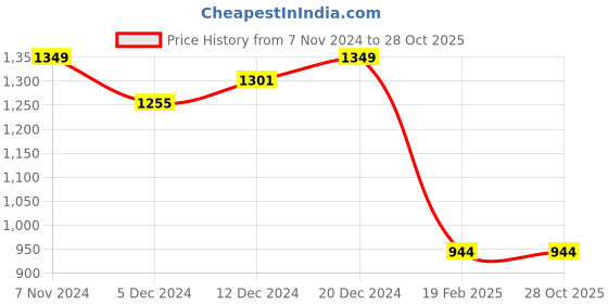 tatacliq.com SHAYE Wine Regular Fit Top shaye Price History Graph from 7 Nov 2024 to 28 Oct 2025