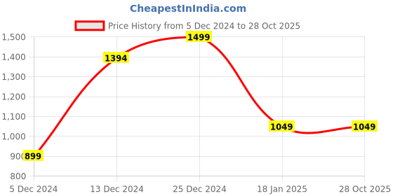 tatacliq.com SHAYE Wine Self Design Top shaye Price History Graph from 5 Dec 2024 to 28 Oct 2025