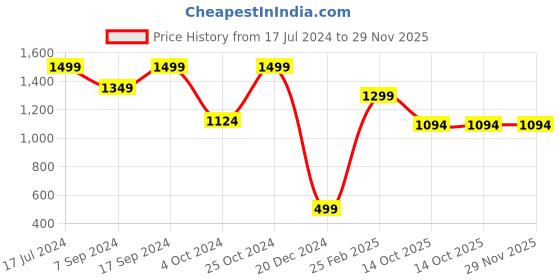 tatacliq.com SHAYE Yellow Cotton Self Design Top shaye Price History Graph from 17 Jul 2024 to 29 Nov 2025