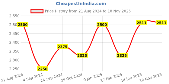 tatacliq.com Sheaffer Black Metal Ballpoint Pen with Card Holder sheaffer Price History Graph from 21 Aug 2024 to 18 Nov 2025