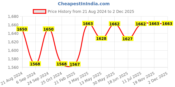 tatacliq.com Sheaffer VFM 9400 Silver Metal Roller Ball Pen sheaffer Price History Graph from 21 Aug 2024 to 1 Dec 2025