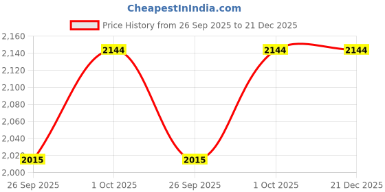 tatacliq.com SHEER by Priyaasi 925 Sterling Silver Gold-Plated CZ-Studded & Beaded Mangalsutra priyaasi Price History Graph from 26 Sep 2025 to 21 Dec 2025