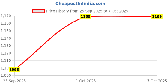 tatacliq.com SHEER by Priyaasi Multicolor Heart Shaped Stud Earring priyaasi Price History Graph from 25 Sep 2025 to 7 Oct 2025