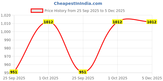 tatacliq.com SHEER by Priyaasi Silver & Pink Floral Drop Earring priyaasi Price History Graph from 25 Sep 2025 to 5 Dec 2025