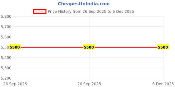 tatacliq.com Shibui Beige Hemp Cotton Relaxed Fit Pants shibui Price History Graph from 26 Sep 2025 to 6 Dec 2025