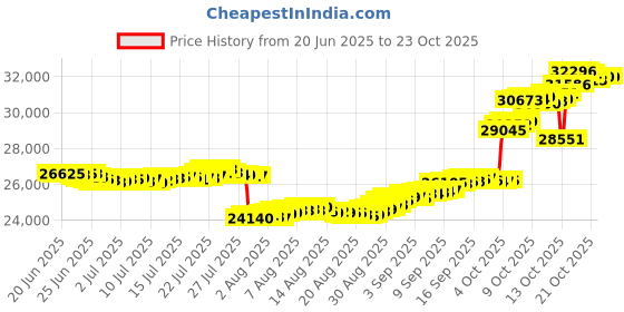 tatacliq.com p.n.gadgil jewellers Shimmer Cat 18 kt Rose Gold Stud Diamond Earring for Woman p.n.gadgil jewellers Price History Graph from 20 Jun 2025 to 23 Oct 2025