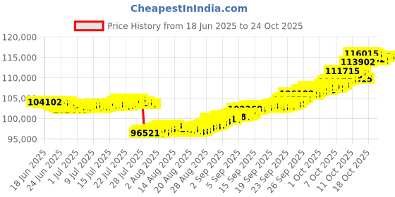 tatacliq.com p.n.gadgil jewellers Shimmering Strands 18 kt Rose Gold Stud Diamond Earring for Woman p.n.gadgil jewellers Price History Graph from 18 Jun 2025 to 23 Oct 2025