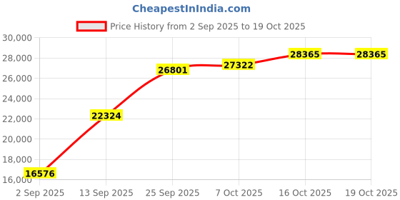 tatacliq.com SHINE ETERNAL Lab Grown 14k (585) Yellow Gold Earrings for Men shine eternal Price History Graph from 2 Sep 2025 to 17 Oct 2025