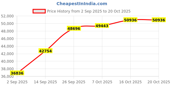 tatacliq.com SHINE ETERNAL Lab Grown 14k (585) Yellow Gold Earrings for Women shine eternal Price History Graph from 2 Sep 2025 to 20 Oct 2025