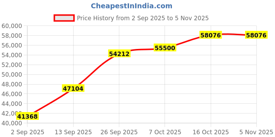 tatacliq.com SHINE ETERNAL Lab Grown 14k (585) Yellow Gold Earrings for Women shine eternal Price History Graph from 2 Sep 2025 to 3 Nov 2025