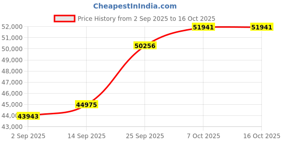 tatacliq.com SHINE ETERNAL Lab Grown 14k (585) Yellow Gold Rings for Men shine eternal Price History Graph from 2 Sep 2025 to 15 Oct 2025