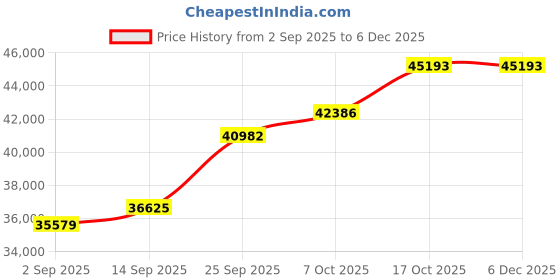 tatacliq.com SHINE ETERNAL Lab Grown 14k (585) Yellow Gold Rings for Men shine eternal Price History Graph from 2 Sep 2025 to 5 Dec 2025
