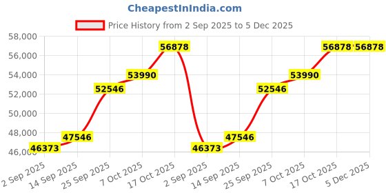 tatacliq.com SHINE ETERNAL Lab Grown 14k (585) Yellow Gold Rings for Men shine eternal Price History Graph from 2 Sep 2025 to 5 Dec 2025
