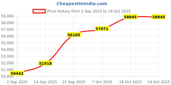 tatacliq.com SHINE ETERNAL Lab Grown 14k (585) Yellow Gold Rings for Women shine eternal Price History Graph from 2 Sep 2025 to 18 Oct 2025