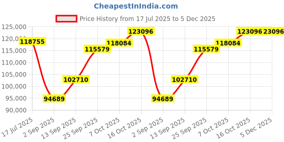 tatacliq.com SHINE ETERNAL Lab Grown 18k (750) White Gold Earrings for Women shine eternal Price History Graph from 17 Jul 2025 to 5 Dec 2025