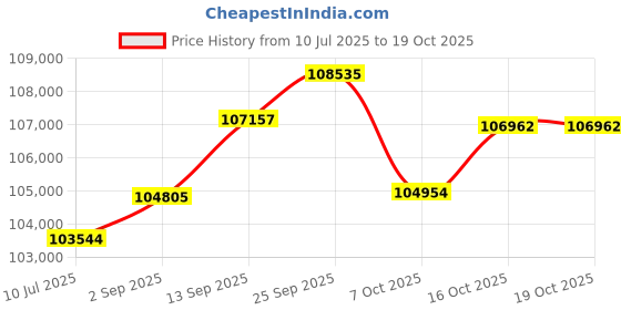 tatacliq.com SHINE ETERNAL Lab Grown 18k (750) Yellow Gold Earrings for Women shine eternal Price History Graph from 10 Jul 2025 to 16 Oct 2025