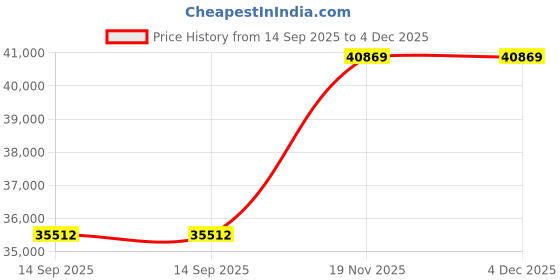 tatacliq.com SHINE ETERNAL Lab Grown Diamond 14k (585) Rose Gold Pendant for Women shine eternal Price History Graph from 14 Sep 2025 to 3 Dec 2025