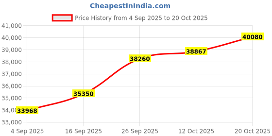 tatacliq.com SHINE ETERNAL Lab Grown Diamond 14k (585) Rose Gold Pendant for Women shine eternal Price History Graph from 4 Sep 2025 to 20 Oct 2025