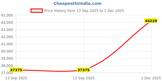 tatacliq.com SHINE ETERNAL Lab Grown Diamond 14k (585) Rose Gold Ring for Women shine eternal Price History Graph from 13 Sep 2025 to 1 Dec 2025