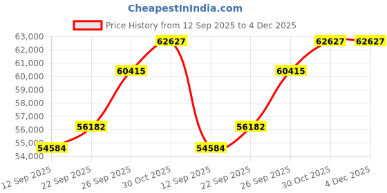 tatacliq.com SHINE ETERNAL Lab Grown Diamond 14k (585) Rose Gold Ring for Women shine eternal Price History Graph from 12 Sep 2025 to 4 Dec 2025