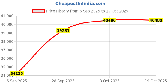 tatacliq.com SHINE ETERNAL Lab Grown Diamond 14k (585) Rose Gold Ring for Women shine eternal Price History Graph from 6 Sep 2025 to 17 Oct 2025