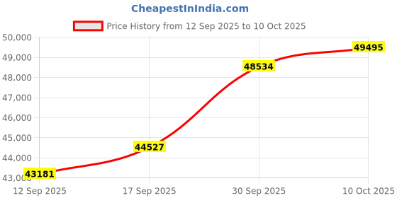 tatacliq.com SHINE ETERNAL Lab Grown Diamond 14k (585) Rose Gold Ring for Women shine eternal Price History Graph from 12 Sep 2025 to 10 Oct 2025