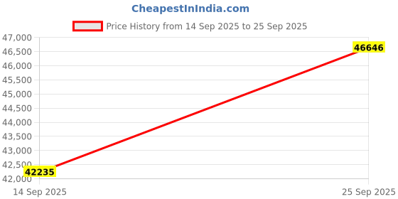 tatacliq.com SHINE ETERNAL Lab Grown Diamond 14k (585) Rose Gold Ring for Women shine eternal Price History Graph from 14 Sep 2025 to 25 Sep 2025
