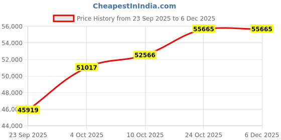 tatacliq.com SHINE ETERNAL Lab Grown Diamond 14k (585) Rose Gold Round Prong Set Half Eternity Band for Women shine eternal Price History Graph from 23 Sep 2025 to 4 Dec 2025