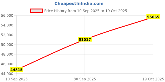 tatacliq.com SHINE ETERNAL Lab Grown Diamond 14k (585) Rose Gold Round Prong Set Half Eternity Band for Women shine eternal Price History Graph from 10 Sep 2025 to 19 Oct 2025