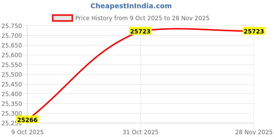 tatacliq.com SHINE ETERNAL Lab Grown Diamond 14k (585) Rose Gold The Solitaire Spark Stud for Women shine eternal Price History Graph from 9 Oct 2025 to 28 Nov 2025