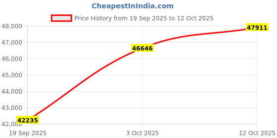tatacliq.com SHINE ETERNAL Lab Grown Diamond 14k (585) Rose Gold Three Stone Green Emerald Open Ring for Women shine eternal Price History Graph from 19 Sep 2025 to 12 Oct 2025