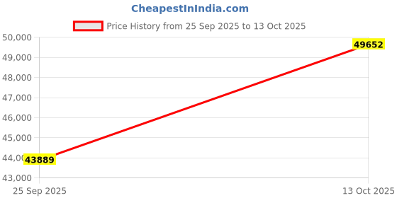 tatacliq.com SHINE ETERNAL Lab Grown Diamond 14k (585) Rose Gold Three Stone Open Ring for Women shine eternal Price History Graph from 25 Sep 2025 to 13 Oct 2025