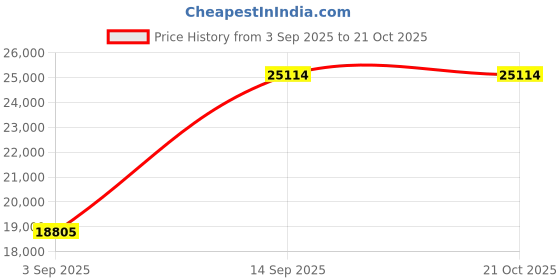 tatacliq.com SHINE ETERNAL Lab Grown Diamond 14k (585) White Gold Earrings for Women shine eternal Price History Graph from 3 Sep 2025 to 21 Oct 2025
