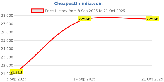 tatacliq.com SHINE ETERNAL Lab Grown Diamond 14k (585) White Gold Earrings for Women shine eternal Price History Graph from 3 Sep 2025 to 21 Oct 2025