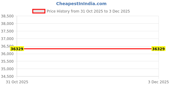 tatacliq.com SHINE ETERNAL Lab Grown Diamond 14k (585) White Gold Linear Ruby Open Ring for Women shine eternal Price History Graph from 31 Oct 2025 to 3 Dec 2025