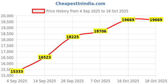 tatacliq.com SHINE ETERNAL Lab Grown Diamond 14k (585) White Gold Pendant for Men shine eternal Price History Graph from 4 Sep 2025 to 17 Oct 2025