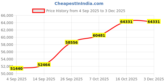 tatacliq.com SHINE ETERNAL Lab Grown Diamond 14k (585) White Gold Pendant for Men shine eternal Price History Graph from 4 Sep 2025 to 2 Dec 2025