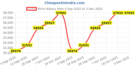 tatacliq.com SHINE ETERNAL Lab Grown Diamond 14k (585) White Gold Pendant for Men shine eternal Price History Graph from 4 Sep 2025 to 2 Dec 2025