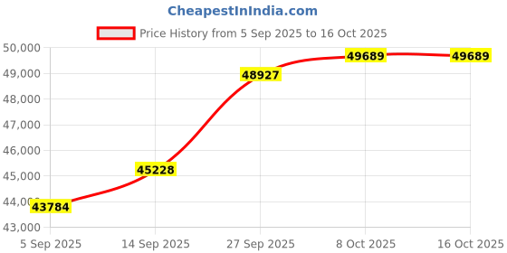 tatacliq.com SHINE ETERNAL Lab Grown Diamond 14k (585) White Gold Pendant for Men shine eternal Price History Graph from 5 Sep 2025 to 16 Oct 2025