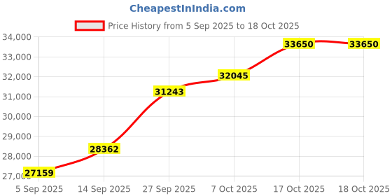 tatacliq.com SHINE ETERNAL Lab Grown Diamond 14k (585) White Gold Pendant for Men shine eternal Price History Graph from 5 Sep 2025 to 17 Oct 2025