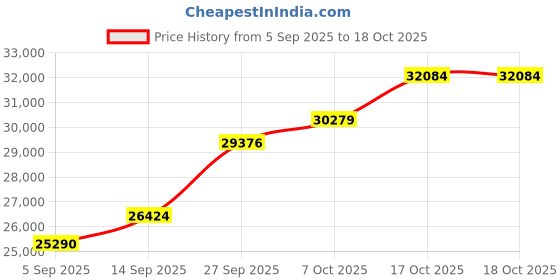 tatacliq.com SHINE ETERNAL Lab Grown Diamond 14k (585) White Gold Pendant for Men shine eternal Price History Graph from 5 Sep 2025 to 18 Oct 2025