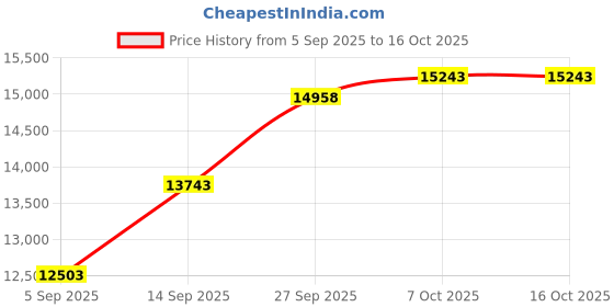 tatacliq.com SHINE ETERNAL Lab Grown Diamond 14k (585) White Gold Pendant for Men shine eternal Price History Graph from 5 Sep 2025 to 16 Oct 2025