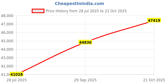 tatacliq.com SHINE ETERNAL Lab Grown Diamond 14k (585) White Gold Pendant for Women shine eternal Price History Graph from 28 Jul 2025 to 21 Oct 2025