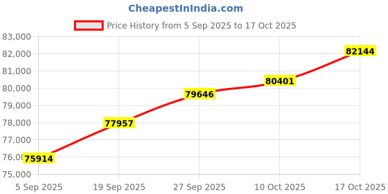 tatacliq.com SHINE ETERNAL Lab Grown Diamond 14k (585) White Gold Pendant for Women shine eternal Price History Graph from 5 Sep 2025 to 17 Oct 2025