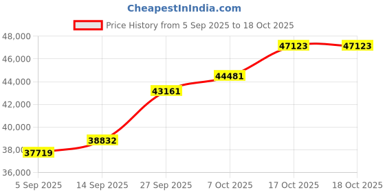 tatacliq.com SHINE ETERNAL Lab Grown Diamond 14k (585) White Gold Pendant for Women shine eternal Price History Graph from 5 Sep 2025 to 18 Oct 2025