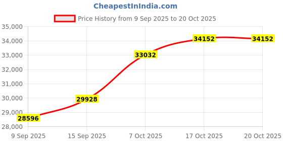tatacliq.com SHINE ETERNAL Lab Grown Diamond 14k (585) White Gold Pendant for Women shine eternal Price History Graph from 9 Sep 2025 to 19 Oct 2025