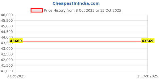 tatacliq.com SHINE ETERNAL Lab Grown Diamond 14k (585) White Gold Pyramidal Pave Studs for Women shine eternal Price History Graph from 8 Oct 2025 to 15 Oct 2025
