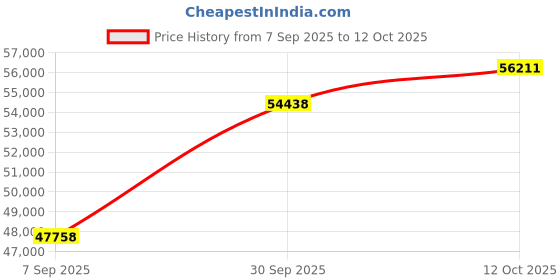tatacliq.com SHINE ETERNAL Lab Grown Diamond 14k (585) White Gold Ring for Men shine eternal Price History Graph from 7 Sep 2025 to 12 Oct 2025