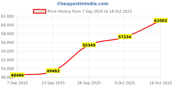 tatacliq.com SHINE ETERNAL Lab Grown Diamond 14k (585) White Gold Ring for Men shine eternal Price History Graph from 7 Sep 2025 to 18 Oct 2025