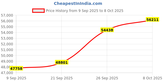 tatacliq.com SHINE ETERNAL Lab Grown Diamond 14k (585) White Gold Ring for Men shine eternal Price History Graph from 9 Sep 2025 to 8 Oct 2025
